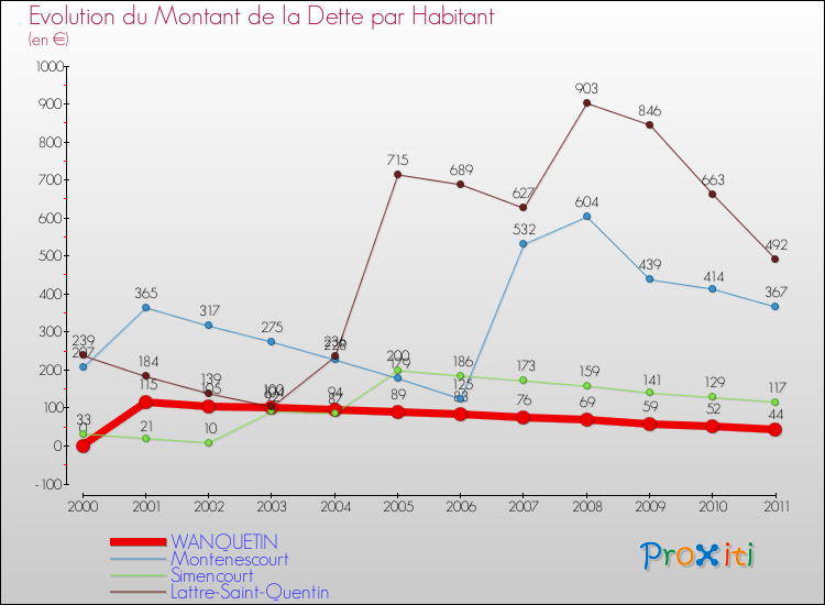 Evolution de la dette par habitant pour la commune de WANQUETIN et les communes proches Comparaison de la dette par habitant pour WANQUETIN et les communes voisines
