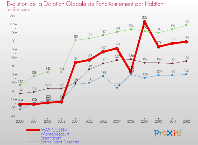 Evolution et montant de la dotation globale de fonctionnement par Habitant pour WANQUETIN et les communes proches Comparaison des dotations globales de fonctionnement par habitant pour WANQUETIN et les communes voisines