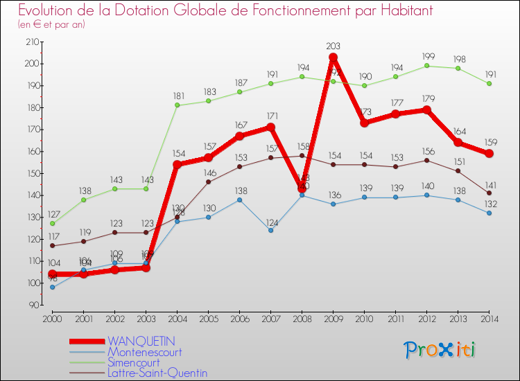 Evolution et montant de la dotation globale de fonctionnement par Habitant pour WANQUETIN et les communes proches de 2000 à 2014. Comparaison des dotations globales de fonctionnement par habitant pour WANQUETIN et les communes voisines de 2000 à 2014.