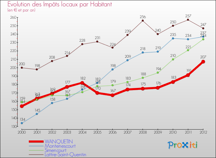 Evolution et montant des impôts locaux par Habitant pour WANQUETIN et les communes proches Comparaison des impôts locaux par habitant pour WANQUETIN et les communes voisines