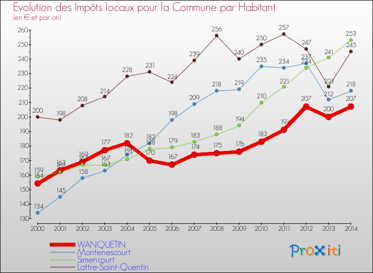 Evolution et montant des impôts locaux par Habitant pour WANQUETIN et les communes proches de 2000 à 2014 Comparaison des impôts locaux par habitant pour WANQUETIN et les communes voisines de 2000 à 2014