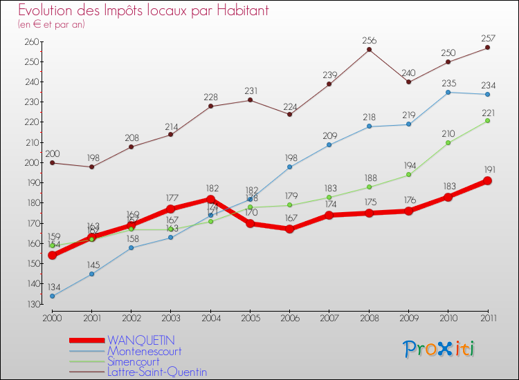 Evolution et montant des impôts locaux par Habitant pour WANQUETIN et les communes proches Comparaison des impôts locaux par habitant pour WANQUETIN et les communes voisines
