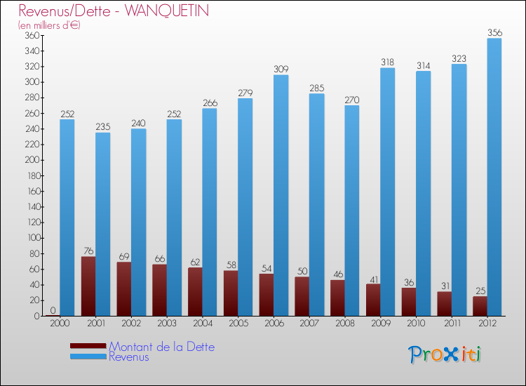 Evolution comparée de la dette et des revenus pour la commune de WANQUETIN de 2000 à 2012 Comparaison de la dette et des revenus pour WANQUETIN de 2000 à 2012