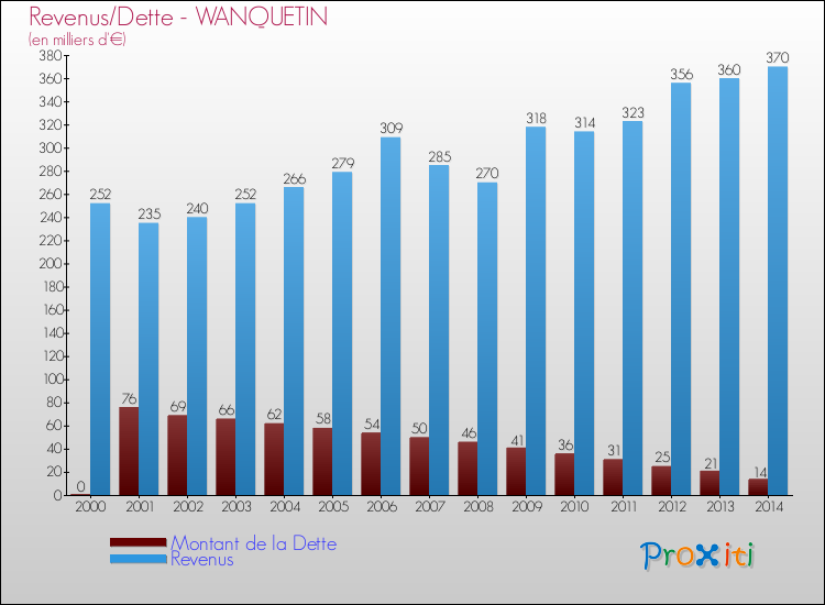 Evolution comparée de la dette et des revenus pour la commune de WANQUETIN de 2000 à 2014 Comparaison de la dette et des revenus pour WANQUETIN de 2000 à 2014