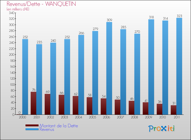 Evolution comparée de la dette et des revenus pour la commune de WANQUETIN de 2000 à 2011 Comparaison de la dette et des revenus pour WANQUETIN de 2000 à 2011