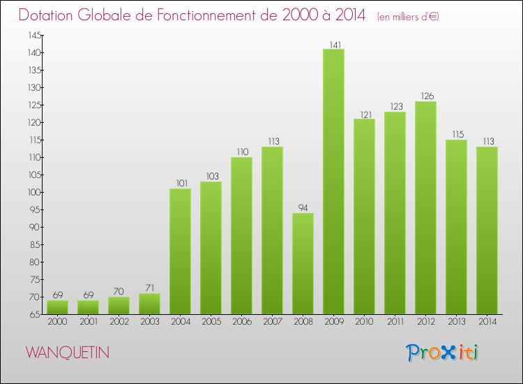 Evolution du montant de la Dotation Globale de Fonctionnement pour la commune de WANQUETIN de 2000 à 2014 Evolution du montant de la Dotation Globale de Fonctionnement pour WANQUETIN de 2000 à 2014