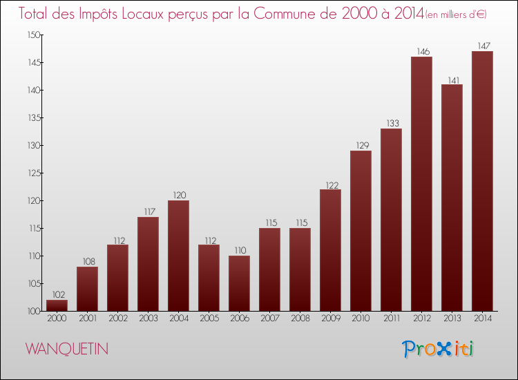 Evolution des Impôts Locaux pour la commune de WANQUETIN de 2000 à 2014 Evolution des Impôts Locaux pour WANQUETIN de 2000 à 2014