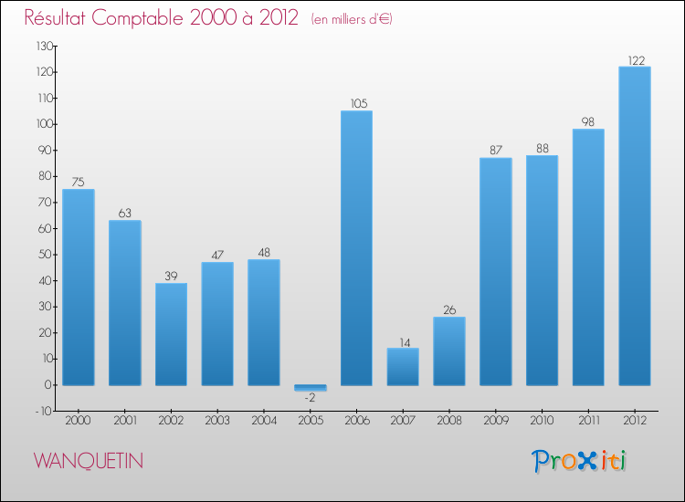 Evolution du résultat comptable pour la commune de WANQUETIN de 2000 à 2012 Evolution du résultat comptable pour WANQUETIN de 2000 à 2012