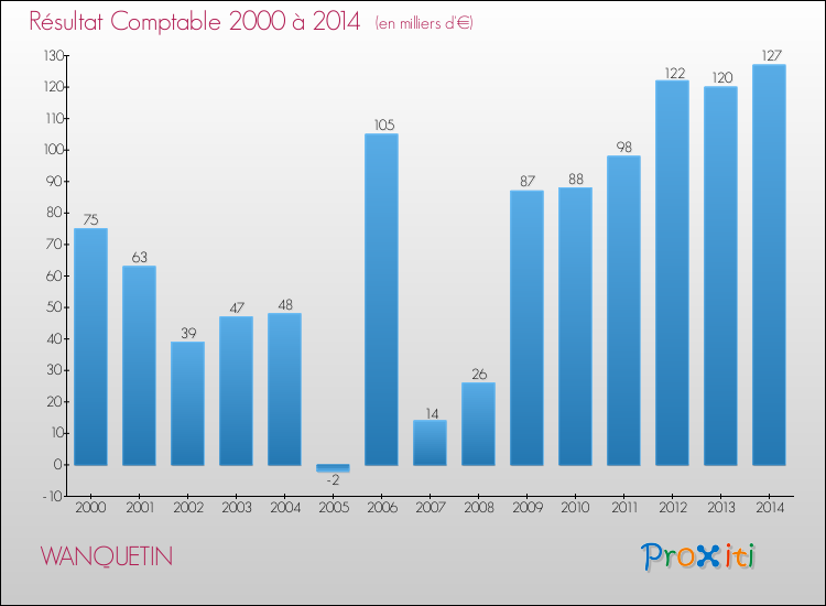 Evolution du résultat comptable pour la commune de WANQUETIN de 2000 à 2014 Evolution du résultat comptable pour WANQUETIN de 2000 à 2014