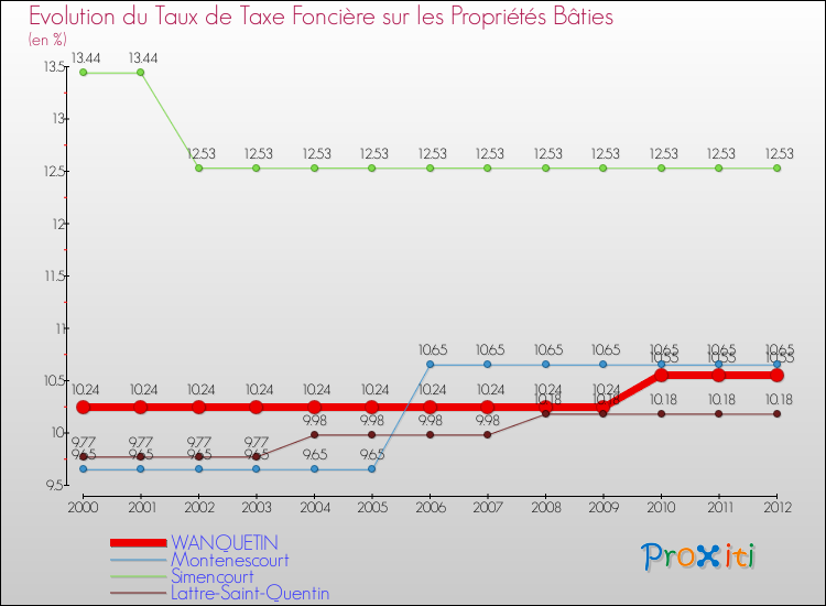 Evolution du taux de la taxe foncière sur le bati pour WANQUETIN et les communes proches de 2000 à 2012 Comparaison des taux de taxe foncière sur le bati pour WANQUETIN et les communes voisines de 2000 à 2012