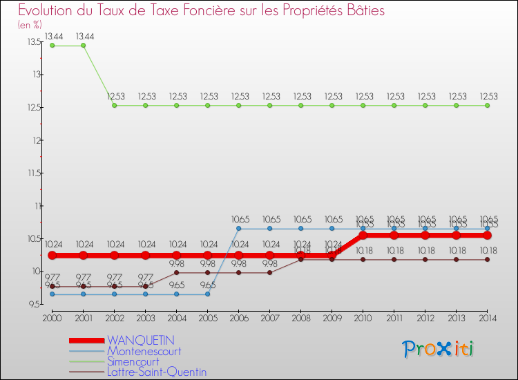 Evolution du taux de la taxe foncière sur le bati pour WANQUETIN et les communes proches de 2000 à 2014 Comparaison des taux de taxe foncière sur le bati pour WANQUETIN et les communes voisines de 2000 à 2014