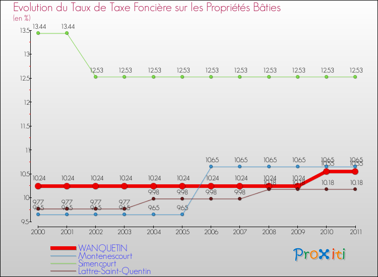 Evolution du taux de la taxe foncière sur le bati pour WANQUETIN et les communes proches Comparaison des taux de taxe foncière sur le bati pour WANQUETIN et les communes voisines