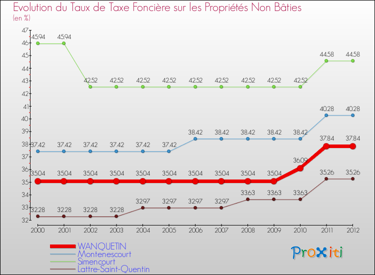 Evolution du taux de la taxe foncière sur les immeubles et terrains non batis pour WANQUETIN et les communes proches de 2000 à 2012 Comparaison des taux de la taxe foncière sur les immeubles et terrains non batis pour WANQUETIN et les communes voisines de 2000 à 2012