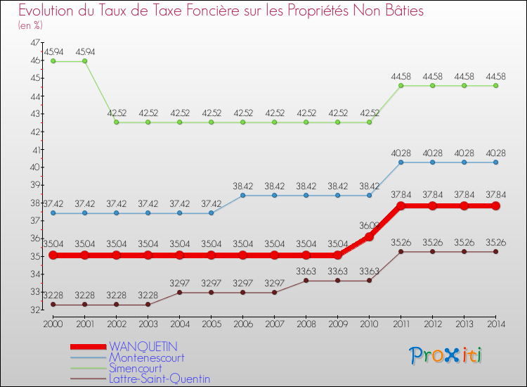 Evolution du taux de la taxe foncière sur les immeubles et terrains non batis pour WANQUETIN et les communes proches de 2000 à 2014 Comparaison des taux de la taxe foncière sur les immeubles et terrains non batis pour WANQUETIN et les communes voisines de 2000 à 2014