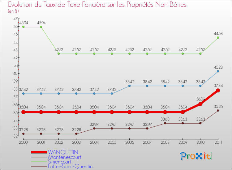 Evolution du taux de la taxe foncière sur les immeubles et terrains non batis pour WANQUETIN et les communes proches Comparaison des taux de la taxe foncière sur les immeubles et terrains non batis pour WANQUETIN et les communes voisines
