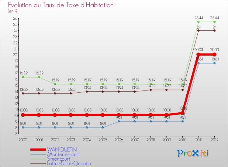 Evolution du taux de la taxe d'habitation pour WANQUETIN et les communes proches Comparaison des taux de la taxe d'habitation pour WANQUETIN et les communes voisines