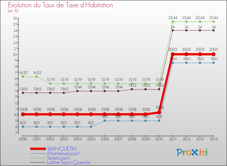 Evolution du taux de la taxe d'habitation pour WANQUETIN et les communes proches de 2000 à 2014 Comparaison des taux de la taxe d'habitation pour WANQUETIN et les communes voisines de 2000 à 2014