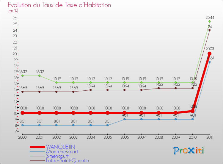 Evolution du taux de la taxe d'habitation pour WANQUETIN et les communes proches Comparaison des taux de la taxe d'habitation pour WANQUETIN et les communes voisines