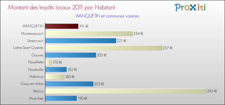 Montant des impôts locaux par Habitant pour WANQUETIN et les communes proches Comparaison des impôts locaux par habitant pour WANQUETIN et les communes voisines