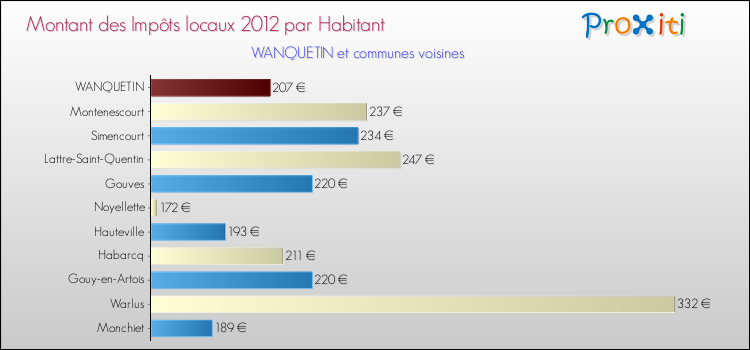 Montant des impôts locaux par Habitant pour WANQUETIN et les communes proches Comparaison des impôts locaux par habitant pour WANQUETIN et les communes voisines