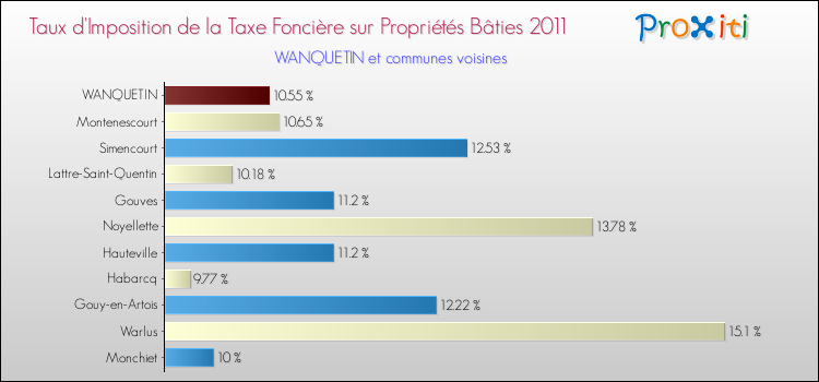 Taux d'imposition de la taxe foncière sur le bati 2011 pour WANQUETIN et les communes proches Comparaison des taux d'imposition de la taxe foncière sur le bati 2011 pour WANQUETIN et les communes voisines