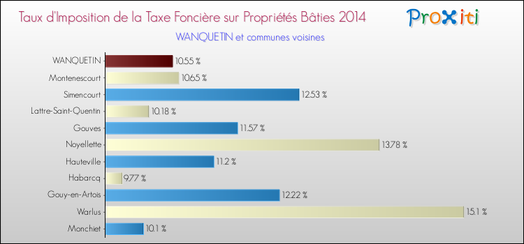 Taux d'imposition de la taxe foncière sur le bati 2014 pour WANQUETIN et les communes proches Comparaison des taux d'imposition de la taxe foncière sur le bati 2014 pour WANQUETIN et les communes voisines