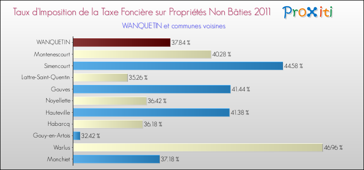 Taux d'imposition de la taxe foncière sur les immeubles et terrains non batis 2011 pour WANQUETIN et les communes proches Comparaison des taux d'imposition de la taxe foncière sur les immeubles et terrains non batis 2011 pour WANQUETIN et les communes voisines