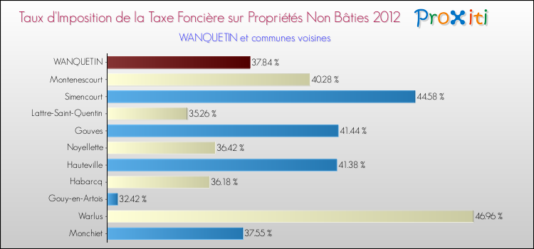 Taux d'imposition de la taxe foncière sur les immeubles et terrains non batis 2012 pour WANQUETIN et les communes proches Comparaison des taux d'imposition de la taxe foncière sur les immeubles et terrains non batis 2012 pour WANQUETIN et les communes voisines