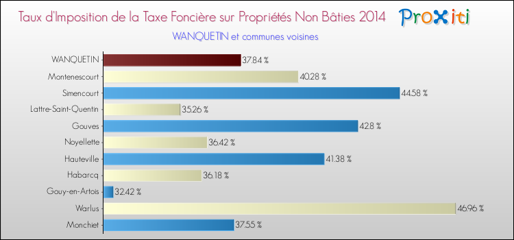 Taux d'imposition de la taxe foncière sur les immeubles et terrains non batis 2014 pour WANQUETIN et les communes proches Comparaison des taux d'imposition de la taxe foncière sur les immeubles et terrains non batis 2014 pour WANQUETIN et les communes voisines