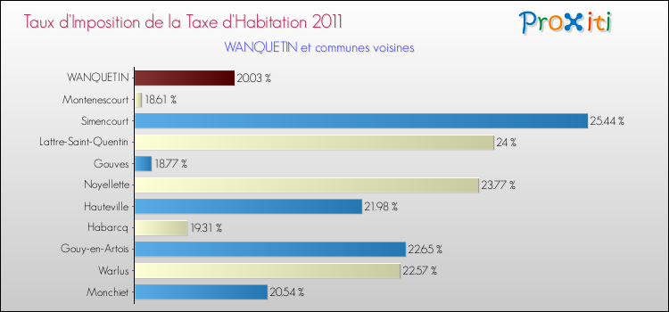 Taux d'imposition de la taxe d'habitation 2011 pour WANQUETIN et les communes proches Comparaison des taux d'imposition de la taxe d'habitation 2011 pour WANQUETIN et les communes voisines