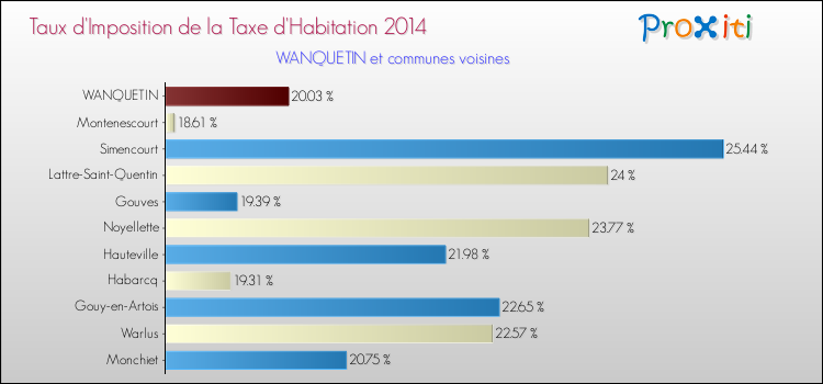 Taux d'imposition de la taxe d'habitation 2014 pour WANQUETIN et les communes proches Comparaison des taux d'imposition de la taxe d'habitation 2014 pour WANQUETIN et les communes voisines