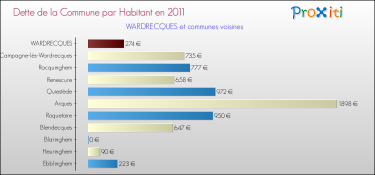 Dette par habitant de la commune en 2011 pour WARDRECQUES et les communes proches Comparaison de la dette par habitant de la commune en 2011 pour WARDRECQUES et les communes voisines