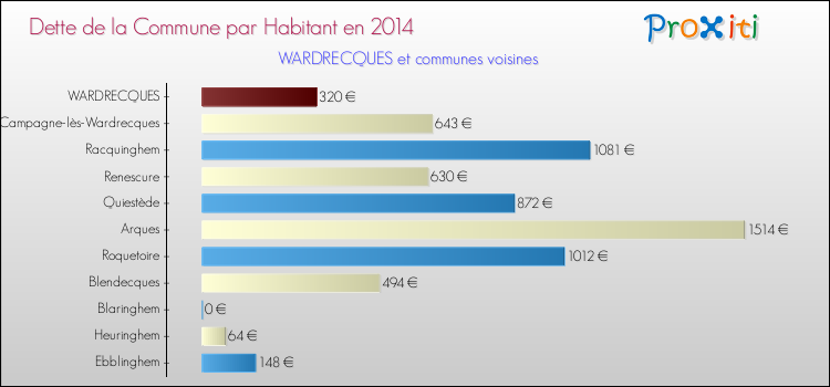 Dette par habitant de la commune en 2014 pour WARDRECQUES et les communes proches Comparaison de la dette par habitant de la commune en 2014 pour WARDRECQUES et les communes voisines