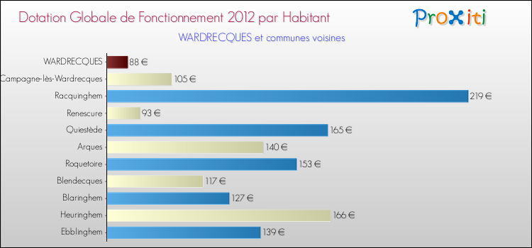 Montant des dotations globales de fonctionnement DGF par Habitant pour WARDRECQUES et les communes proches Comparaison des des dotations globales de fonctionnement DGF par habitant pour WARDRECQUES et les communes voisines