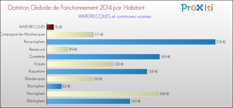 Montant des dotations globales de fonctionnement DGF par Habitant pour WARDRECQUES et les communes proches en 2014. Comparaison des des dotations globales de fonctionnement DGF par habitant pour WARDRECQUES et les communes voisines en 2014.
