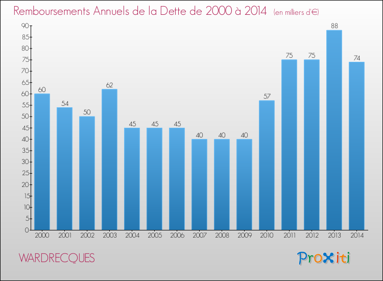 Evolution de l'annuité de la dette pour la commune de WARDRECQUES de 2000 à 2014 Annuités de la dette pour WARDRECQUES de 2000 à 2014