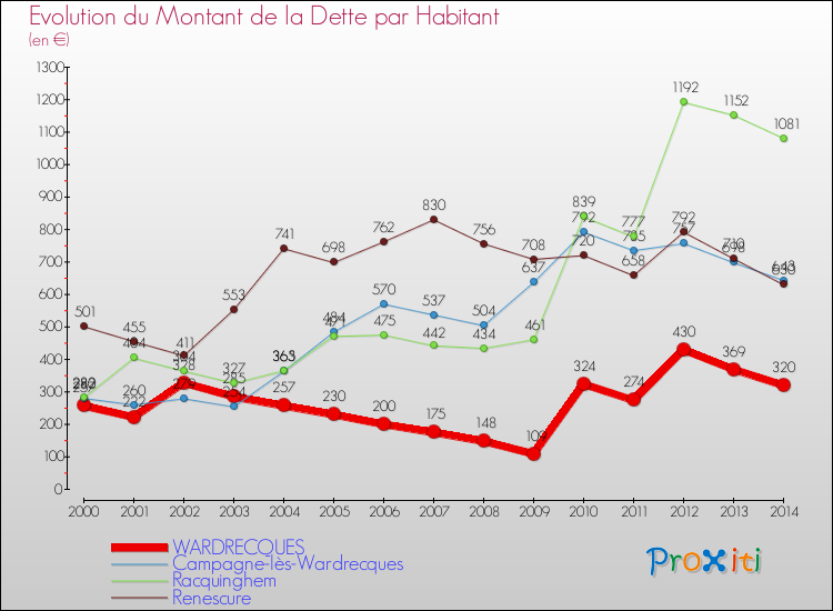 Evolution de la dette par habitant pour la commune de WARDRECQUES et les communes proches de 2000 à 2014 Comparaison de la dette par habitant pour WARDRECQUES et les communes voisines de 2000 à 2014