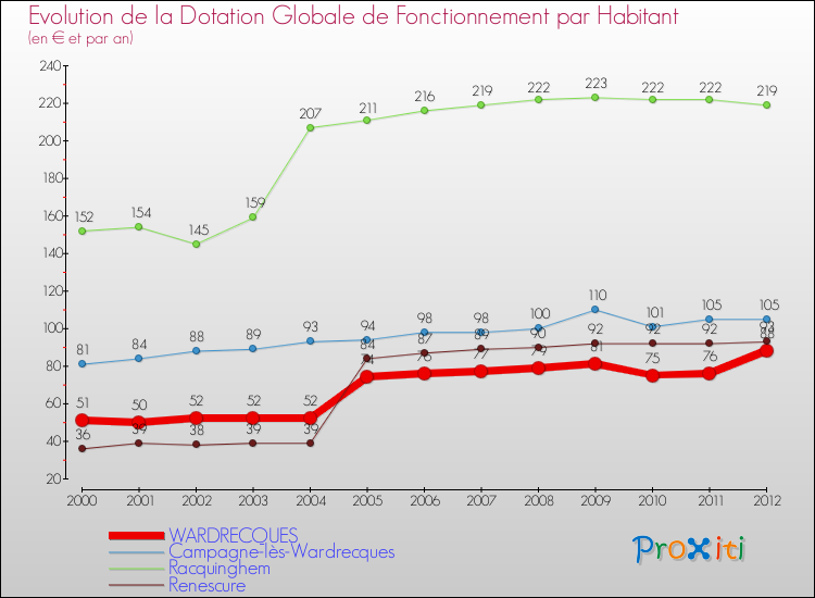 Evolution et montant de la dotation globale de fonctionnement par Habitant pour WARDRECQUES et les communes proches Comparaison des dotations globales de fonctionnement par habitant pour WARDRECQUES et les communes voisines