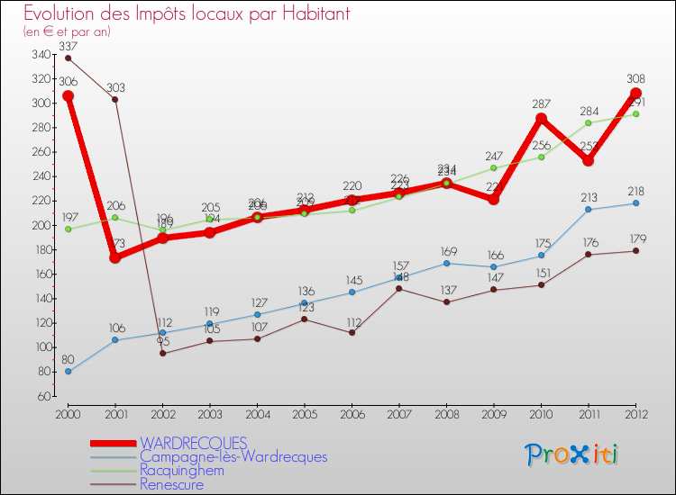 Evolution et montant des impôts locaux par Habitant pour WARDRECQUES et les communes proches Comparaison des impôts locaux par habitant pour WARDRECQUES et les communes voisines