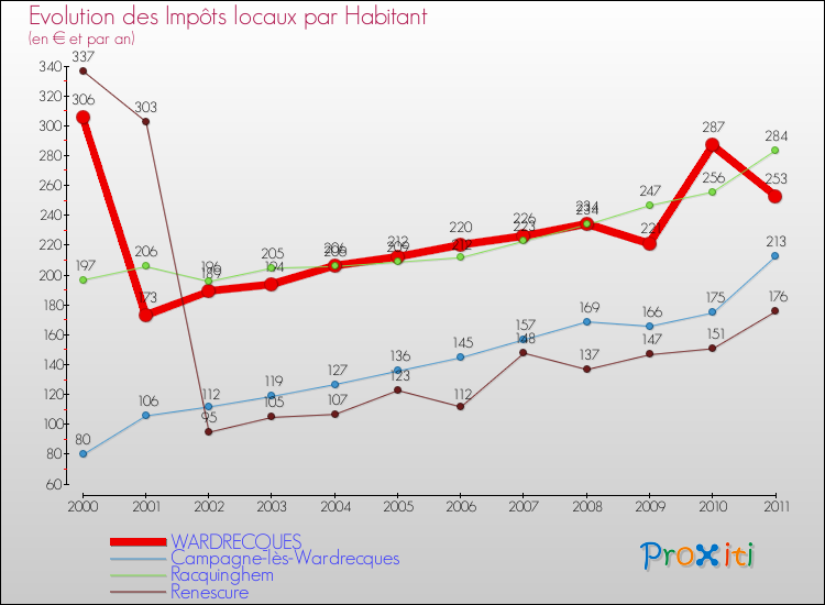 Evolution et montant des impôts locaux par Habitant pour WARDRECQUES et les communes proches Comparaison des impôts locaux par habitant pour WARDRECQUES et les communes voisines