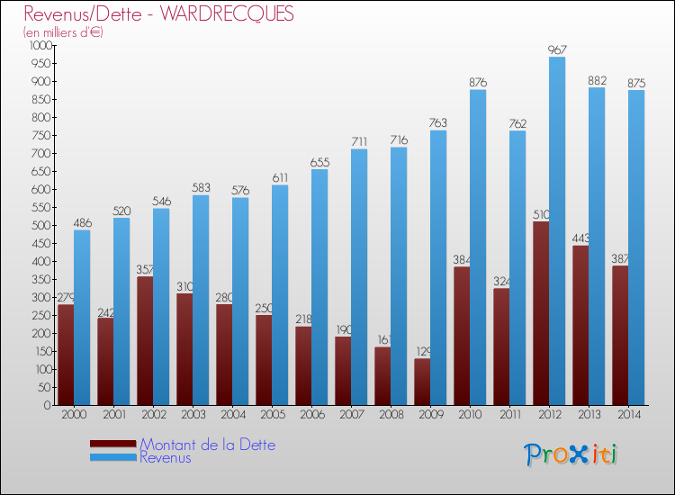 Evolution comparée de la dette et des revenus pour la commune de WARDRECQUES de 2000 à 2014 Comparaison de la dette et des revenus pour WARDRECQUES de 2000 à 2014