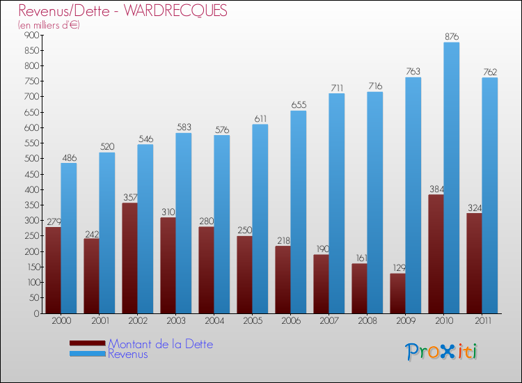 Evolution comparée de la dette et des revenus pour la commune de WARDRECQUES de 2000 à 2011 Comparaison de la dette et des revenus pour WARDRECQUES de 2000 à 2011