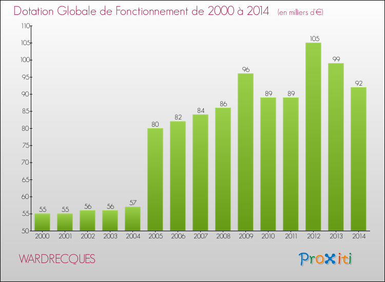 Evolution du montant de la Dotation Globale de Fonctionnement pour la commune de WARDRECQUES de 2000 à 2014 Evolution du montant de la Dotation Globale de Fonctionnement pour WARDRECQUES de 2000 à 2014