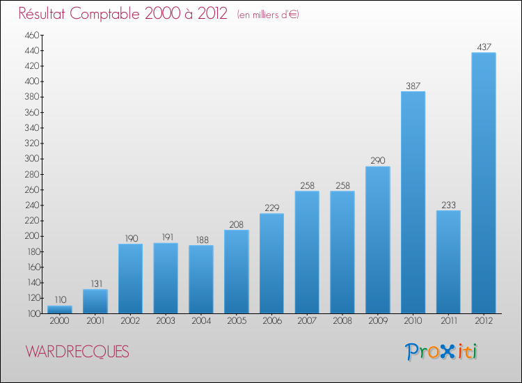 Evolution du résultat comptable pour la commune de WARDRECQUES de 2000 à 2012 Evolution du résultat comptable pour WARDRECQUES de 2000 à 2012