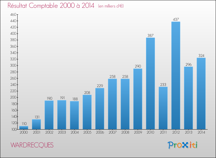 Evolution du résultat comptable pour la commune de WARDRECQUES de 2000 à 2014 Evolution du résultat comptable pour WARDRECQUES de 2000 à 2014