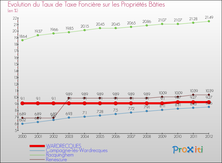 Evolution du taux de la taxe foncière sur le bati pour WARDRECQUES et les communes proches de 2000 à 2012 Comparaison des taux de taxe foncière sur le bati pour WARDRECQUES et les communes voisines de 2000 à 2012