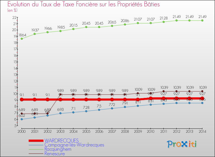 Evolution du taux de la taxe foncière sur le bati pour WARDRECQUES et les communes proches de 2000 à 2014 Comparaison des taux de taxe foncière sur le bati pour WARDRECQUES et les communes voisines de 2000 à 2014