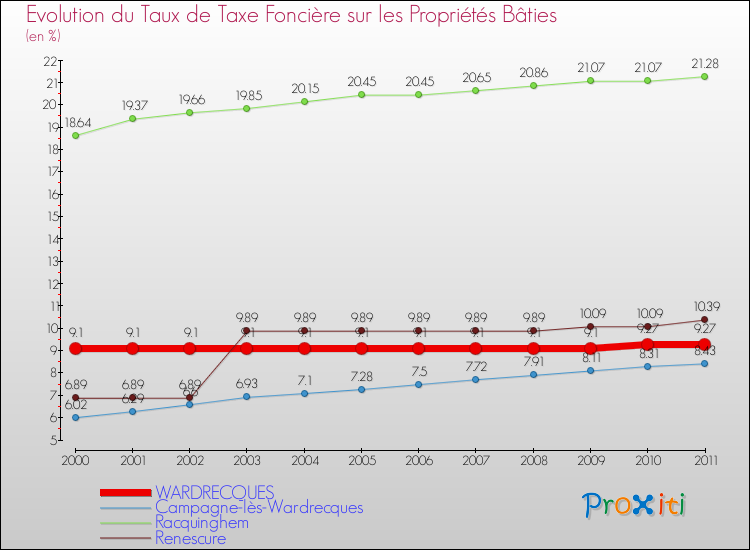 Evolution du taux de la taxe foncière sur le bati pour WARDRECQUES et les communes proches Comparaison des taux de taxe foncière sur le bati pour WARDRECQUES et les communes voisines