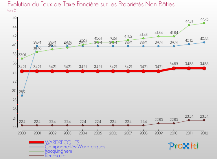 Evolution du taux de la taxe foncière sur les immeubles et terrains non batis pour WARDRECQUES et les communes proches de 2000 à 2012 Comparaison des taux de la taxe foncière sur les immeubles et terrains non batis pour WARDRECQUES et les communes voisines de 2000 à 2012