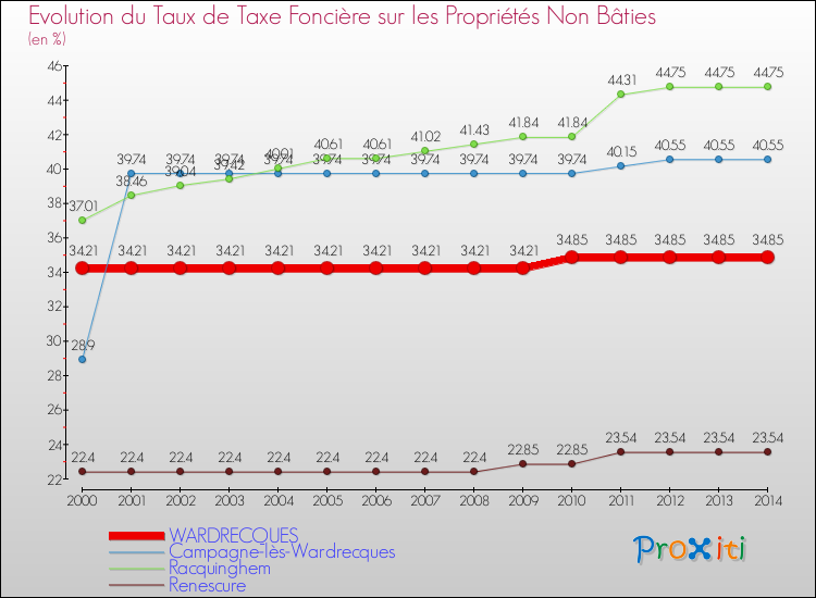 Evolution du taux de la taxe foncière sur les immeubles et terrains non batis pour WARDRECQUES et les communes proches de 2000 à 2014 Comparaison des taux de la taxe foncière sur les immeubles et terrains non batis pour WARDRECQUES et les communes voisines de 2000 à 2014